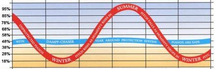 Luftfeuchtediagramm Klavierbau Kalscheuer So schwankt die Luftfeuchtigkeit